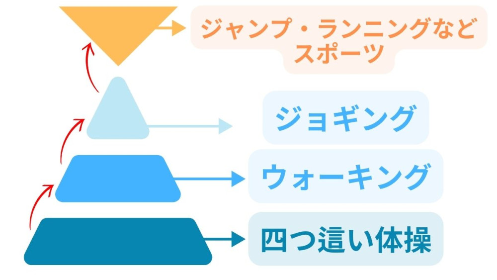 歩行　ハイハイ　ランニング